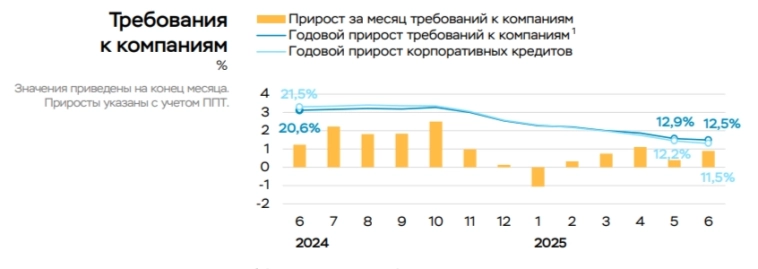 В июне 2025 г. корпоративное кредитование существенно снизилось относительно 2024 г., данные по автокредитованию вообще скрыли. В июне 2025 г. корпоративное кредитование существенно снизилось относительно 2024 г., данные по автокредитованию вообще скрыли.