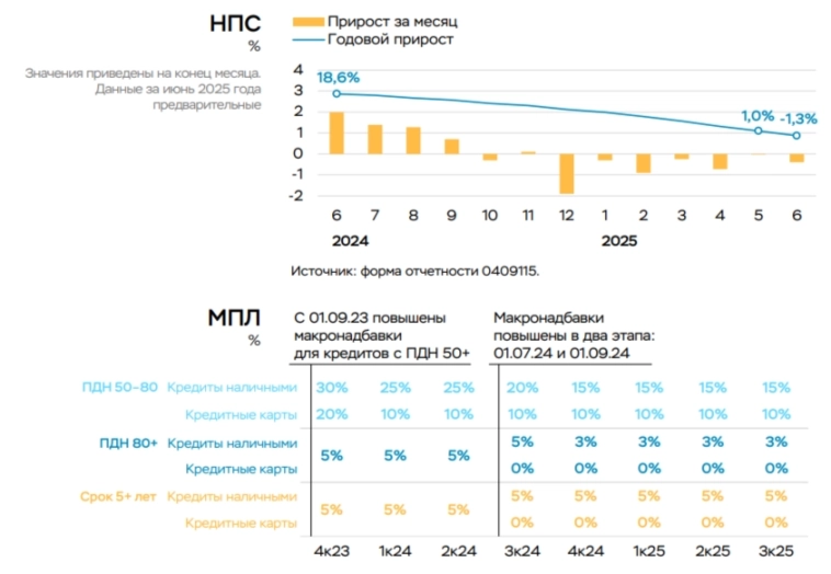 В июне 2025 г. корпоративное кредитование существенно снизилось относительно 2024 г., данные по автокредитованию вообще скрыли. В июне 2025 г. корпоративное кредитование существенно снизилось относительно 2024 г., данные по автокредитованию вообще скрыли.