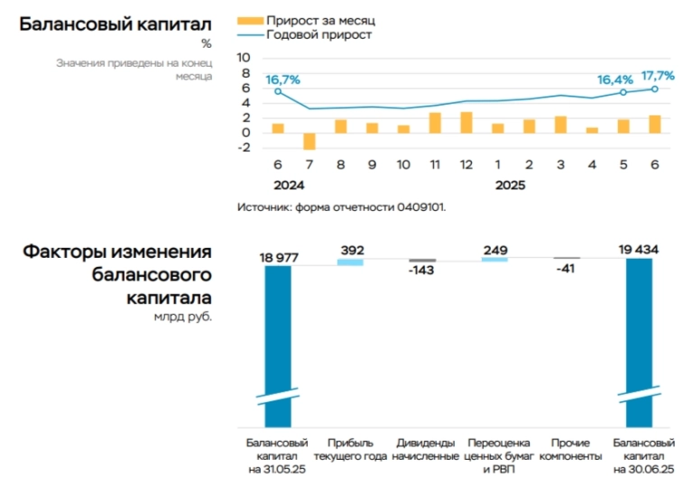Чистая прибыль банковского сектора в июне 2025 г. — разовые факторы помогли увеличить прибыль, банки заработали за полугодие 1,7 трлн руб.