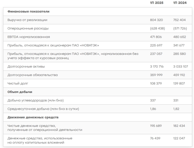 НОВАТЭК отчитался за I полугодие 2025 г. — укрепление рубля и санкции повлияли на чистую прибыль. FCF в плюсе, считаем дивиденды. НОВАТЭК отчитался за I полугодие 2025 г. — укрепление рубля и санкции повлияли на чистую прибыль. FCF в плюсе, считаем дивиденды.