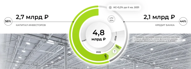 Пассивные инвестиции на недвижимости с доходностью 22,5%. Всё это предоставляет ЗПИФ — ПАРУС-КРАСНОЯРСК