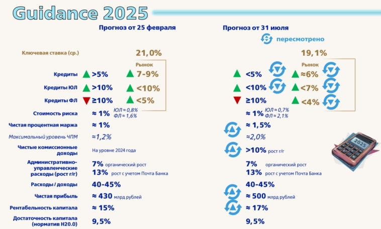 ВТБ отчитался за I полугодие 2025 г. — прибыль формируют прочие доходы и налоговые манёвры. Что с достаточностью капитала? ВТБ отчитался за I полугодие 2025 г. — прибыль формируют прочие доходы и налоговые манёвры. Что с достаточностью капитала?