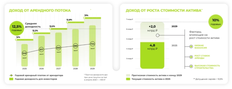 Пассивные инвестиции на недвижимости с доходностью 22,5%. Всё это предоставляет ЗПИФ — ПАРУС-КРАСНОЯРСК