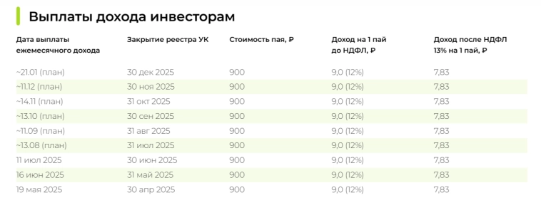 Пассивные инвестиции на недвижимости с доходностью 22,5%. Всё это предоставляет ЗПИФ — ПАРУС-КРАСНОЯРСК