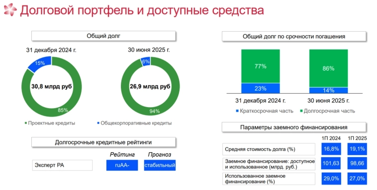 ЭЛ5-Энерго отчиталась за I полугодие 2025 г. — проценты по кредитам растут, но чистый долг снижается хорошими темпами. Перспективы? ЭЛ5-Энерго отчиталась за I полугодие 2025 г. — проценты по кредитам растут, но чистый долг снижается хорошими темпами. Перспективы?