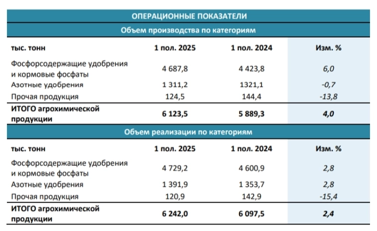 ФосАгро отчиталась за II кв. 2025 г. — компания частично рефинансирует/гасит свой долг, в очередной раз рекомендовала дивиденды, одобрят ли? ФосАгро отчиталась за II кв. 2025 г. — компания частично рефинансирует/гасит свой долг, в очередной раз рекомендовала дивиденды, одобрят ли?