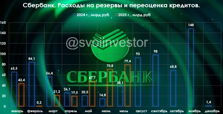 Сбербанк отчитался за июль 2025 г. — смягчение ДКП помогает кредитному портфелю банка. Капитал лишился 789 млрд рублей, в виде дивидендов