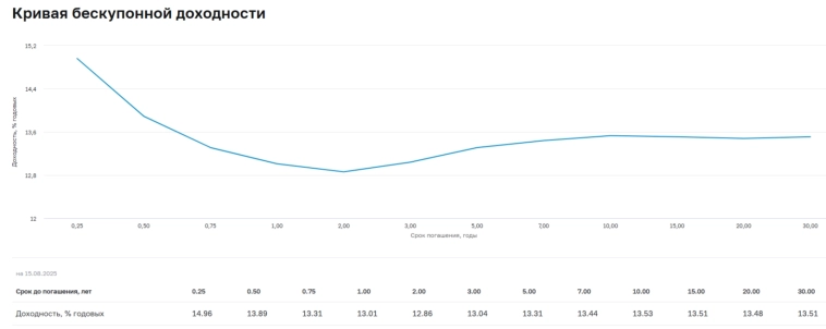 Аукционы Минфина — устойчивый спрос в ОФЗ при инфляционных ожиданиях, Индекс RGBI продолжает бить рекорды этого года.