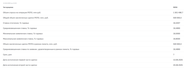Аукционы Минфина — устойчивый спрос в ОФЗ при инфляционных ожиданиях, Индекс RGBI продолжает бить рекорды этого года. Аукционы Минфина — устойчивый спрос в ОФЗ при инфляционных ожиданиях, Индекс RGBI продолжает бить рекорды этого года.