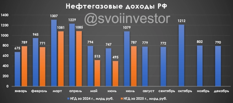 Нефтегазовые доходы в июле 2025 г. — катастрофа с доходами продолжается, распродажа ФНБ сохраняется для восполнения дефицита бюджета.