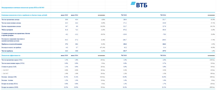 ВТБ отчитался за июль 2025 г. — % маржа расширяется, но налоговые манёвры и прочие доходы пока формируют прибыль. Что там с достаточностью? ВТБ отчитался за июль 2025 г. — % маржа расширяется, но налоговые манёвры и прочие доходы пока формируют прибыль. Что там с достаточностью?