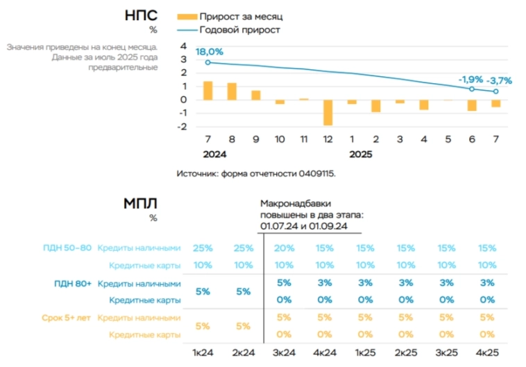 В июле 2025 г. потребительское кредитование продолжает снижаться, но корпоративное ускорилось, а ипотека по выдаче сравнялась с прошлым годом. В июле 2025 г. потребительское кредитование продолжает снижаться, но корпоративное ускорилось, а ипотека по выдаче сравнялась с прошлым годом.