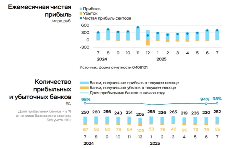 Чистая прибыль банковского сектора в июле 2025 г. — продолжает увеличиваться благодаря налоговым манёврам, но балансовый капитал просел.