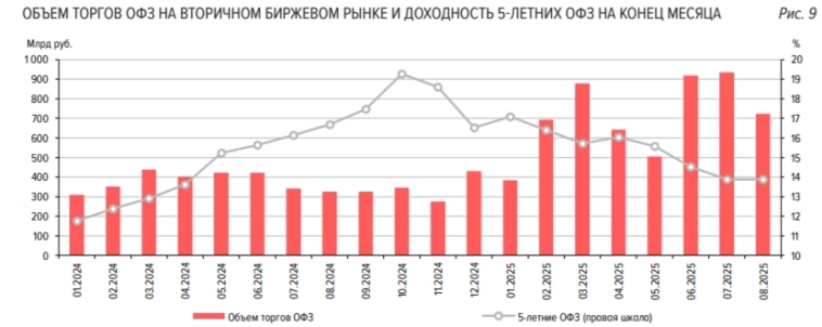 Аукционы Минфина — спрос ожил за счёт снижения индекса RGBI, но дефляционная неделя запустила рост индекса. Аукционы Минфина — спрос ожил за счёт снижения индекса RGBI, но дефляционная неделя запустила рост индекса.