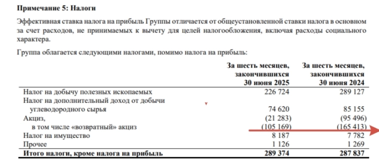 Татнефть отчиталась за I п. 2025 г. — процентные расходы увеличились, выплаты по возвратному акцизу упали, но FCF хватает на дивиденды.
