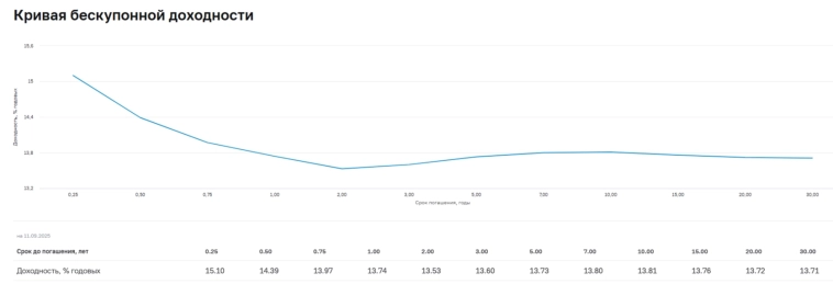 Аукционы Минфина — долговой рынок ожидает решения ЦБ, индекса RGBI топчется на месте.