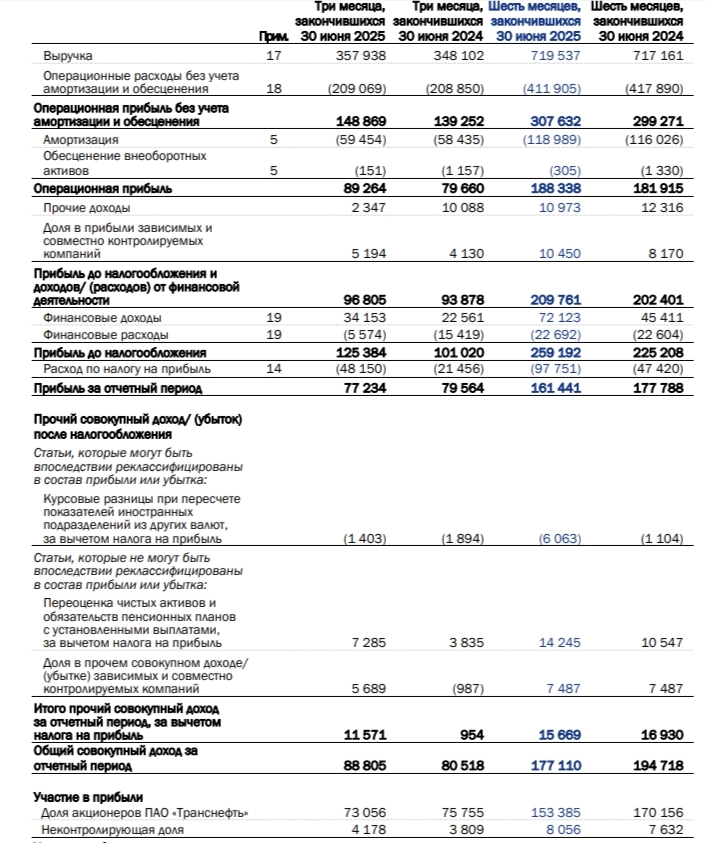 Транснефть отчиталась за II кв. 2025 г. — операционная прибыль выше, чем год назад, скорректированной прибыли хватает на приличные дивиденды