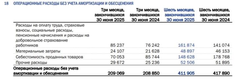 Транснефть отчиталась за II кв. 2025 г. — операционная прибыль выше, чем год назад, скорректированной прибыли хватает на приличные дивиденды Транснефть отчиталась за II кв. 2025 г. — операционная прибыль выше, чем год назад, скорректированной прибыли хватает на приличные дивиденды