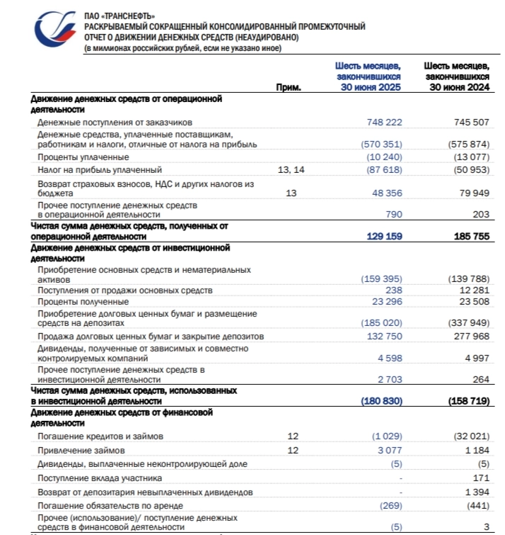 Транснефть отчиталась за II кв. 2025 г. — операционная прибыль выше, чем год назад, скорректированной прибыли хватает на приличные дивиденды Транснефть отчиталась за II кв. 2025 г. — операционная прибыль выше, чем год назад, скорректированной прибыли хватает на приличные дивиденды