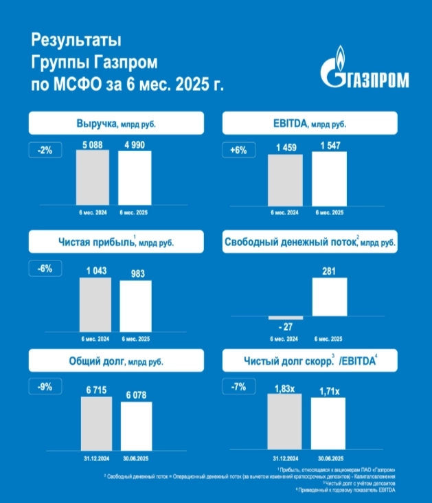 Газпром отчитался за II кв. 2025 г. — скорректированная прибыль увеличилась, но дивидендов не будет из-за инвестиций и процентам по долгам Газпром отчитался за II кв. 2025 г. — скорректированная прибыль увеличилась, но дивидендов не будет из-за инвестиций и процентам по долгам
