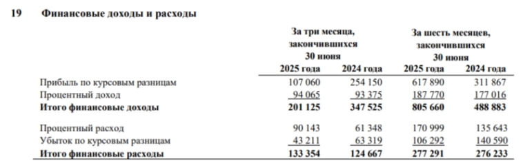 Газпром отчитался за II кв. 2025 г. — скорректированная прибыль увеличилась, но дивидендов не будет из-за инвестиций и процентам по долгам Газпром отчитался за II кв. 2025 г. — скорректированная прибыль увеличилась, но дивидендов не будет из-за инвестиций и процентам по долгам