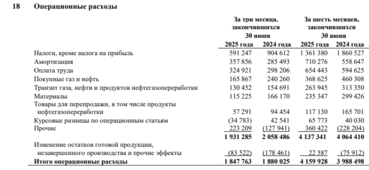 Газпром отчитался за II кв. 2025 г. — скорректированная прибыль увеличилась, но дивидендов не будет из-за инвестиций и процентам по долгам Газпром отчитался за II кв. 2025 г. — скорректированная прибыль увеличилась, но дивидендов не будет из-за инвестиций и процентам по долгам