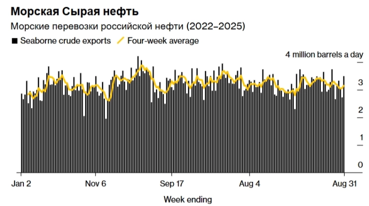 Нефтегазовые доходы в августе 2025 г. — падение доходов продолжается, из-за этого растёт дефицит бюджета. Нефтегазовые доходы в августе 2025 г. — падение доходов продолжается, из-за этого растёт дефицит бюджета.