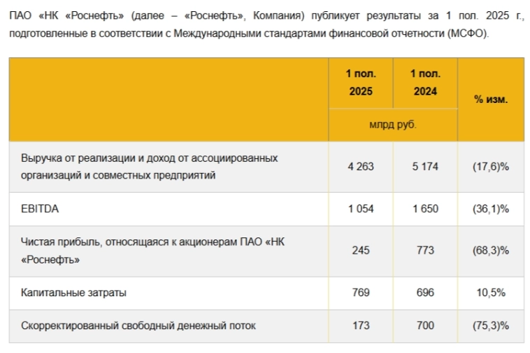 Роснефть отчиталась за II кв. 2025 г. — санкции, цена на сырьё, укрепление рубля и долговая нагрузка сократили дивидендный потенциал в 3 раза. Роснефть отчиталась за II кв. 2025 г. — санкции, цена на сырьё, укрепление рубля и долговая нагрузка сократили дивидендный потенциал в 3 раза.