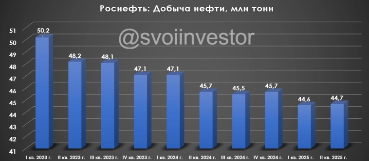 Роснефть отчиталась за II кв. 2025 г. — санкции, цена на сырьё, укрепление рубля и долговая нагрузка сократили дивидендный потенциал в 3 раза. Роснефть отчиталась за II кв. 2025 г. — санкции, цена на сырьё, укрепление рубля и долговая нагрузка сократили дивидендный потенциал в 3 раза.