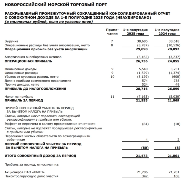 НМТП отчитался за II кв. 2025 г. — рекордный FCF за квартал и продолжающиеся инвестиции в маржинальный проект. Дивидендная база растёт.