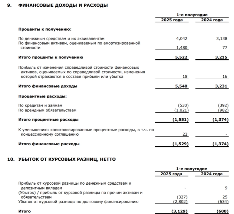 НМТП отчитался за II кв. 2025 г. — рекордный FCF за квартал и продолжающиеся инвестиции в маржинальный проект. Дивидендная база растёт.