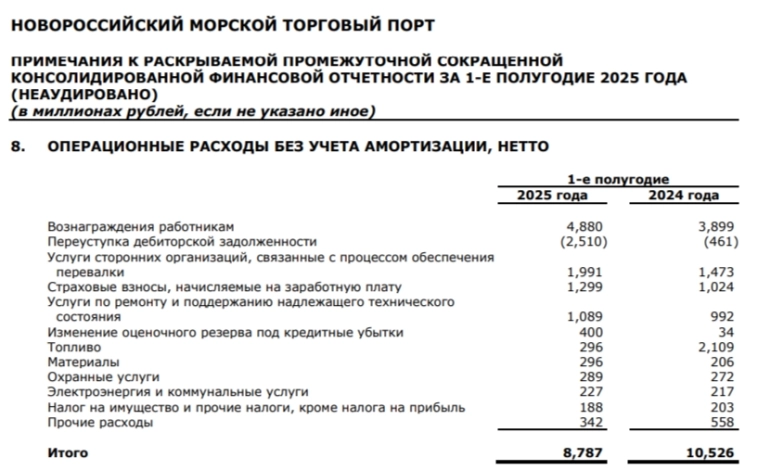 НМТП отчитался за II кв. 2025 г. — рекордный FCF за квартал и продолжающиеся инвестиции в маржинальный проект. Дивидендная база растёт.