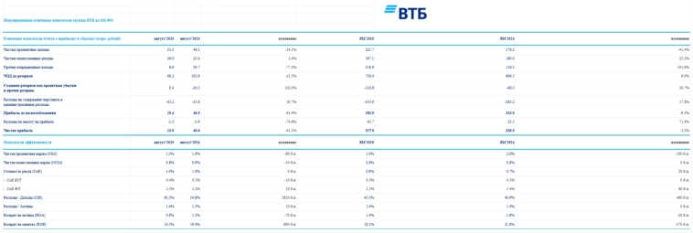 ВТБ отчитался за август 2025 г. — % маржа восстанавливается, но налоговые манёвры/работа с заблокированными активами пока формируют прибыль.