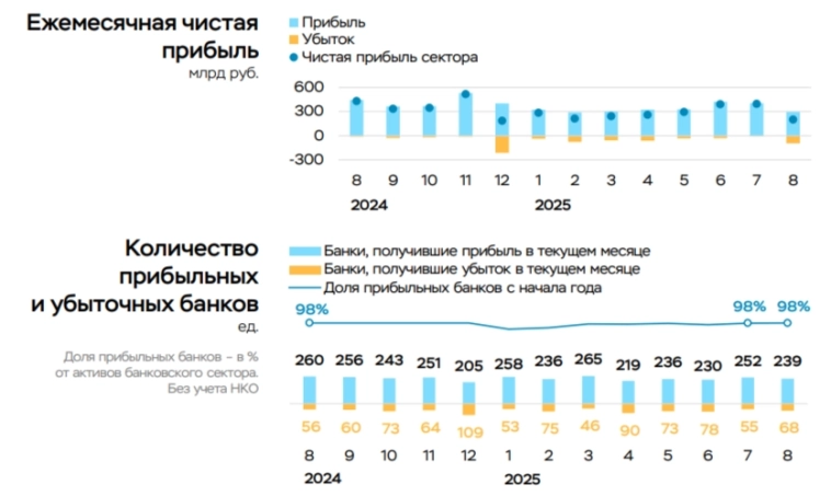 Чистая прибыль банковского сектора в августе 2025 г. — снизилась вдвое из-за отчислений в резервы и падения процентных доходов, повлияла к.с.