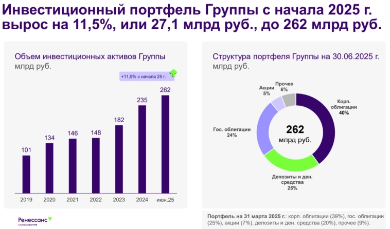 RENI отчиталась за I п. 2025 г. — валютная переоценка, резервы "отобрали" большую часть инвестиционного дохода. Рекомендовали дивиденды. RENI отчиталась за I п. 2025 г. — валютная переоценка, резервы "отобрали" большую часть инвестиционного дохода. Рекомендовали дивиденды.