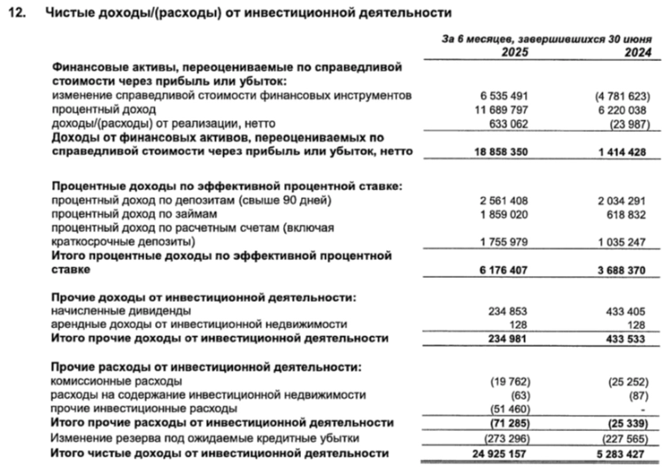 RENI отчиталась за I п. 2025 г. — валютная переоценка, резервы "отобрали" большую часть инвестиционного дохода. Рекомендовали дивиденды. RENI отчиталась за I п. 2025 г. — валютная переоценка, резервы "отобрали" большую часть инвестиционного дохода. Рекомендовали дивиденды.