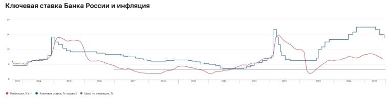 Инфляция к концу сентября — недельные темпы ускорились, но инфляция всё равно ниже, чем год назад. Топливный кризис настораживает!