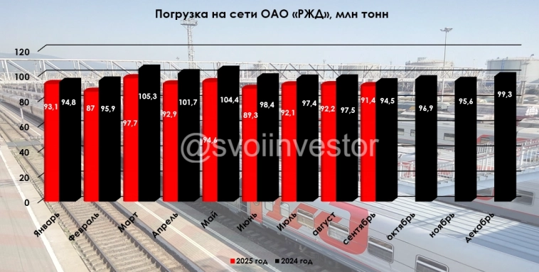 Грузоперевозки по ЖД за сентябрь 2025 г. — чёрные металлы в крутом пике, из-за атак на НПЗ нефтепродукты тоже просели, но есть и плюсы.
