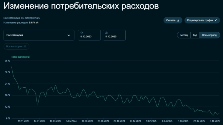 Инфляция в начале октября — недельные темпы продолжают ускоряться. Месячный пересчёт сентября даёт положительный сигнал ЦБ. Инфляция в начале октября — недельные темпы продолжают ускоряться. Месячный пересчёт сентября даёт положительный сигнал ЦБ.