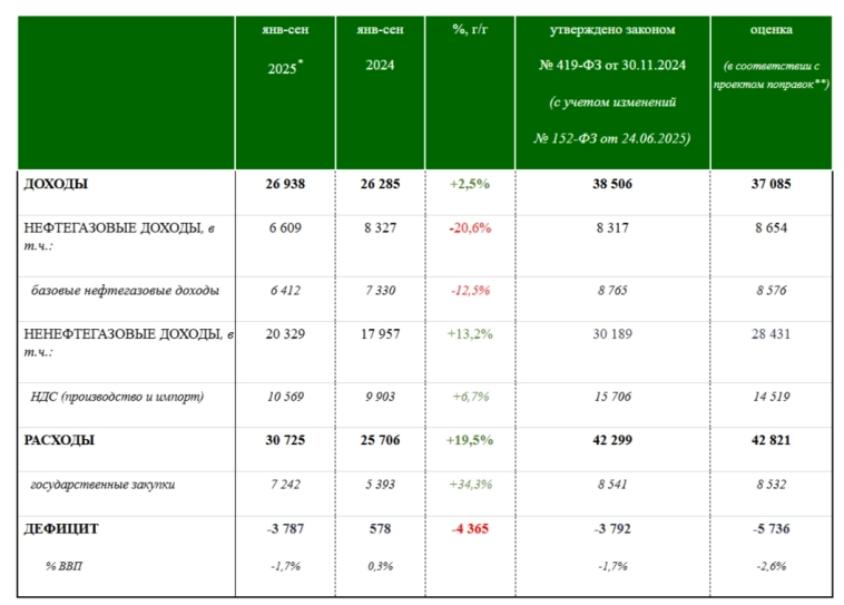 Инфляция в начале октября — недельные темпы продолжают ускоряться. Месячный пересчёт сентября даёт положительный сигнал ЦБ. Инфляция в начале октября — недельные темпы продолжают ускоряться. Месячный пересчёт сентября даёт положительный сигнал ЦБ.