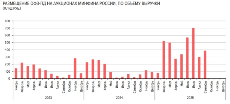 Аукционы Минфина — спрос снизился, покупатели требуют скидок. Займ хотят увеличить, ожидаем новые флоатеры в конце года? Аукционы Минфина — спрос снизился, покупатели требуют скидок. Займ хотят увеличить, ожидаем новые флоатеры в конце года?