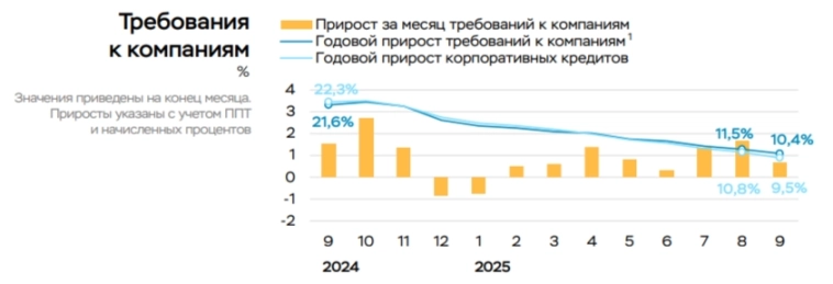 В сентябре 2025 г. корпоративное кредитование значительно снизилось, но ипотека по выдаче второй месяц подряд выше, чем в 2024 г. В сентябре 2025 г. корпоративное кредитование значительно снизилось, но ипотека по выдаче второй месяц подряд выше, чем в 2024 г.