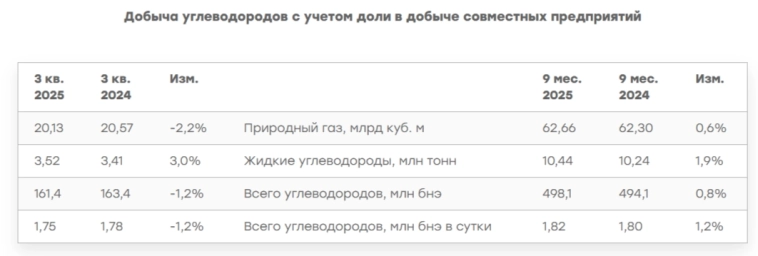 Опер. результаты НОВАТЭКа за III кв. 2025 г. — продажи газа снизились, отгрузки с Арктик СПГ-2 не помогли. Возгорание на терминале.