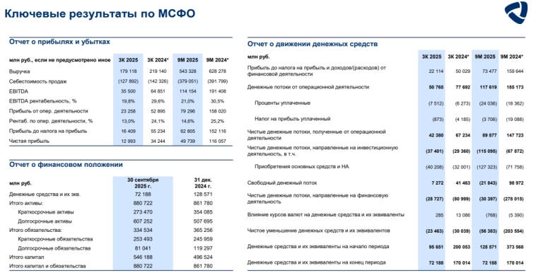 Северсталь отчиталась за III кв. 2025 г. — низкие цены на сталь и инвестиции не позволили рекомендовать дивиденды 4 квартал подряд.