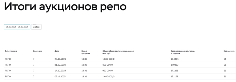 Аукционы Минфина — спрос увеличился из-за инфляционных данных. Фиксируем рекордное дополнительное размещение ОФЗ.