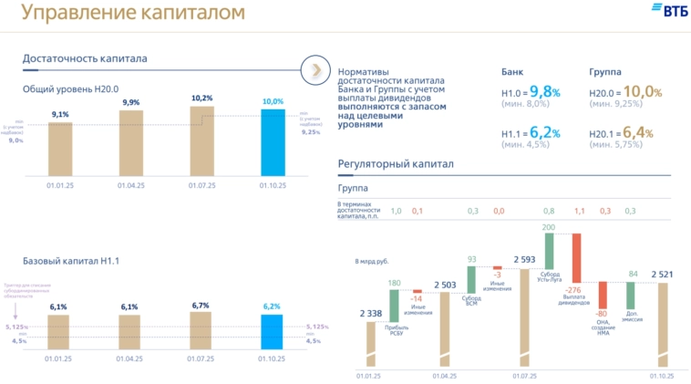 ВТБ отчитался за 9 месяцев 2025 г. — % маржа продолжает своё восстановление, налоговые манёвры/работа с заб. активами пока формируют прибыль
