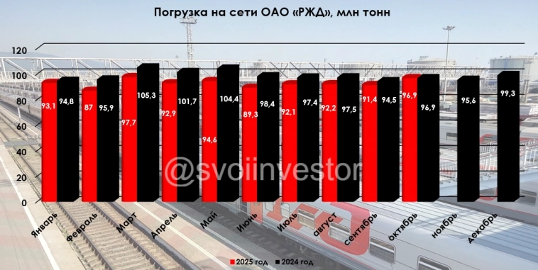 Грузоперевозки по ЖД за октябрь 2025 г. — после 2 лет подряд снижения наконец-то показали плюс, но не стоит обольщаться!