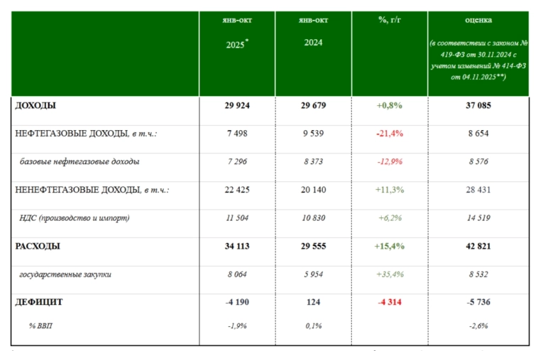 Дефицит бюджета в октябре расширился, с учётом ускорившегося корпоративного кредитования снижение ставки в декабре под вопросом Дефицит бюджета в октябре расширился, с учётом ускорившегося корпоративного кредитования снижение ставки в декабре под вопросом
