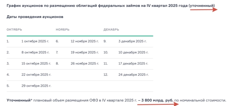 Аукционы Минфина — министерство увеличило займ и выставила новые флоатеры, угадаете сколько ЦБ одолжил банкам на РЕПО?