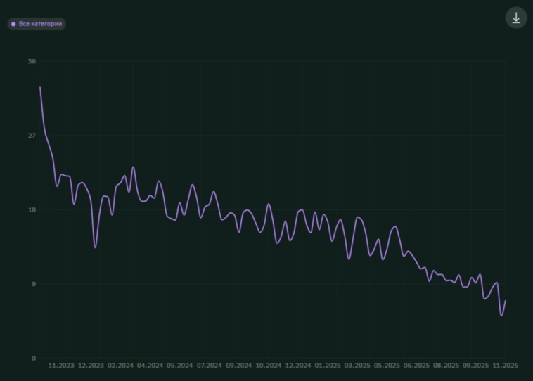 Инфляция к середине ноября — недельные темпы всё ещё низкие, дефляция в ценах на бензин продолжается, но инфляционные ожидания подросли.